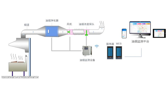 餐飲油煙監(jiān)管云平臺